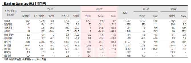 아시아나항공, 여객 호조 상쇄한 비용…목표가↓-유진