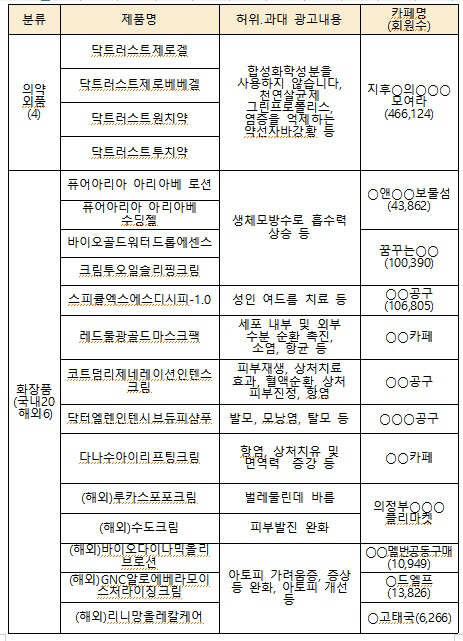 맘카페 판매 제품 절반 이상이 ‘허위·과대 광고’