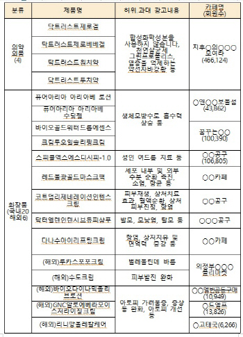 맘카페 판매 제품 절반 이상이 ‘허위·과대 광고’