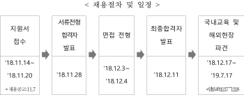 LH 등 4개 공기업, 해외 인프라 청년인턴 채용..6개월 현지 파견