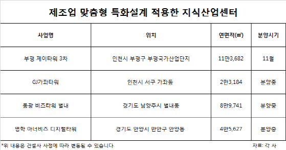 '높은 층고, 사무실 앞에서 하역'…제조업 특화 지식산업센터 인기