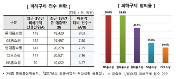 소비자원 "피해구제 합의율 NS홈쇼핑 가장 높고, CJ오쇼핑 가장 낮아"