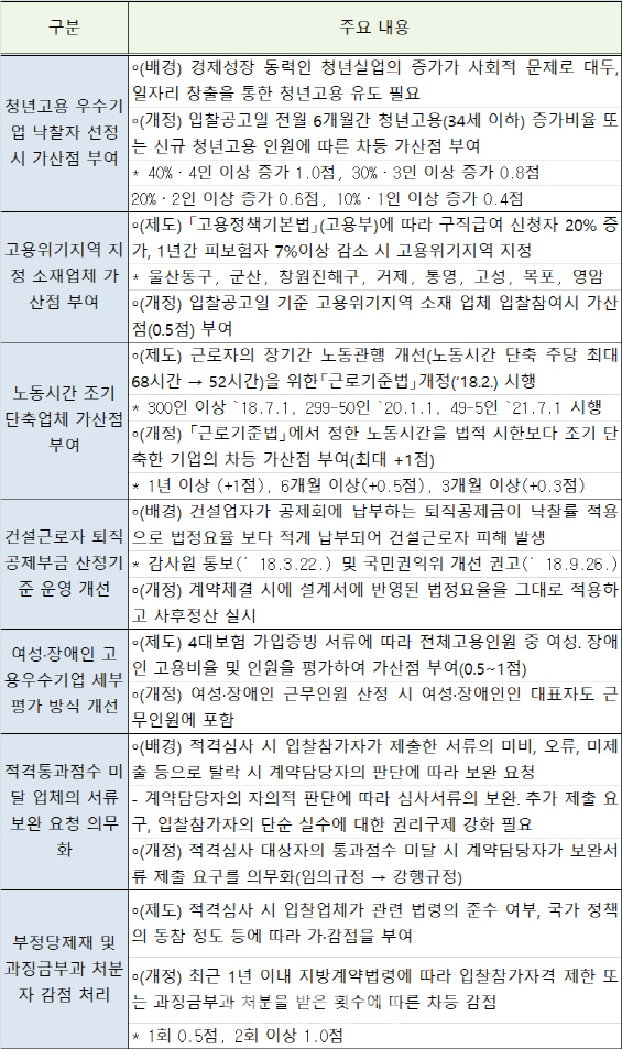 일자리창출·고용위기지역 업체 입찰시 가산점…지방계약 제도 개선