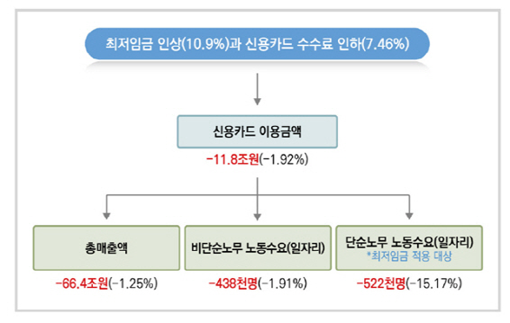 파이터치硏 "최저임금 인상·카드수수료 인하, 96만개 일자리 줄일 것"