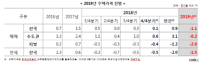 "내년 전국 집값 1.1% 하락…수도권보다 지방 더 빠진다"