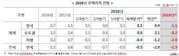 "내년 전국 집값 1.1% 하락…수도권보다 지방 더 빠진다"