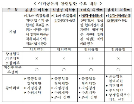 '협력이익공유제' 추진..與 "정기국회서 처리" 野 "기업 부담 가중"