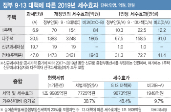 9·13 대책 영향… 내년 다주택자 종부세 159만원 오른다