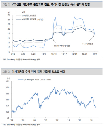 美 중간선거 종료…"韓 증시에 우호적인 환경 조성될 것"