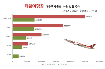 티웨이항공, 대구공항 이용객 500만명 돌파