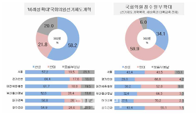 “세비·특권 줄여도 의원 늘리기 안돼” 60%