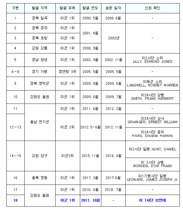 한미 공동감식으로 6·25전사 미군 유해 1구 최종 신원확인