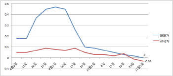 서울 집값 상승세 멈췄다..1년2개월만에 보합 전환