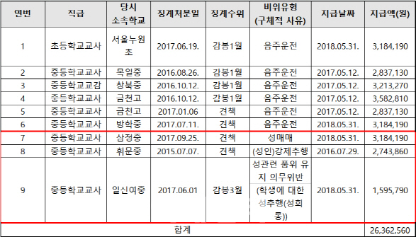 서울교육청, 성범죄·음주운전한 교사에게도 성과급 지급