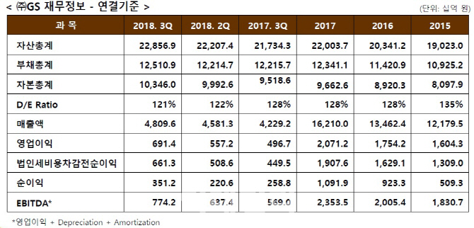 GS칼텍스 끌고, 발전자회사 밀고…㈜GS, 3분기 실적 회복