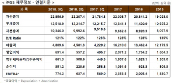 GS칼텍스 끌고, 발전자회사 밀고…㈜GS, 3분기 실적 회복
