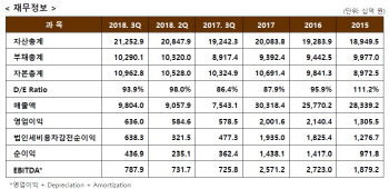GS칼텍스, 3분기 석유화학 빛났다…"PX 마진 상승 주효"