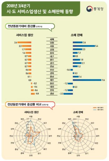 경남·전북·울산 서비스 생산 급감..세종 소매판매 급증
