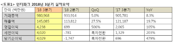 인터파크, 3분기 영업익 42억…전년比 105%↑