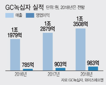 ①GC녹십자, 백신·혈액제제 강자…글로벌 도전 박차