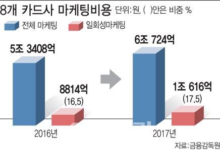 신용카드 가맹점 수수료율 발표 임박…주요 쟁점은