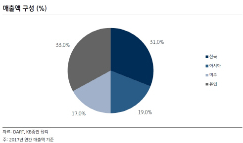 한온시스템, WLTP 도입에 실적 부진 예상…목표가↓-KB