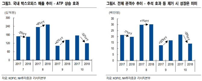 CJ CGV, 3분기 실적 실망..목표가 하향-NH