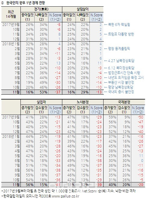 “경기 나빠질 것” 53%…“살림살이 나빠질 것” 29%