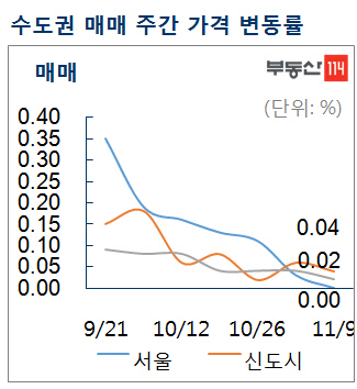 1년10개월 만에 꺾인 서울 아파트값 상승세