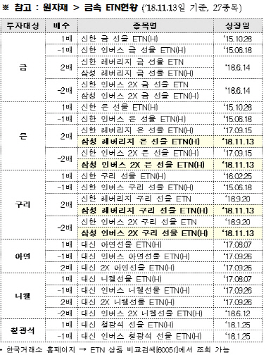 거래소, '삼성 레버리지 구리선물 ETN(H)' 등 4종목 상장