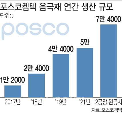 첫 현장 행보로 포스코켐텍 간 최정우, 신성장 투자 본격화