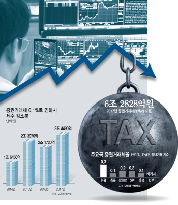 금융위, 증권거래세 '0.5→0.1%'로 축소 추진