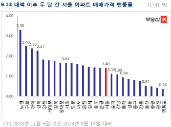 '9·13대책 두 달' 서울 노원·구로 아파트값 상승폭 제일 컸다
