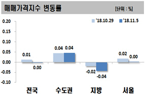 브레이크 걸린 서울 아파트값… 일시 조정? 침체 시작?