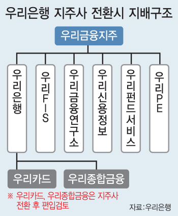 [금융브리프]금융위, 우리금융지주 설립 인가…4년 만에 부활