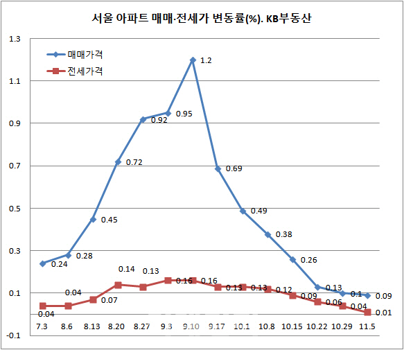 서울 주택 매매거래 5년래 가장 '한산'