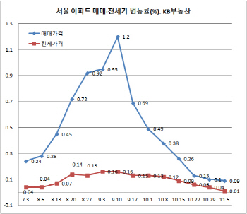 서울 주택 매매거래 5년래 가장 '한산'