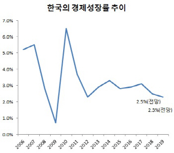 "내년 성장률 2.3%"…'장기침체' 난제 만난 '文 경제팀'(종합)