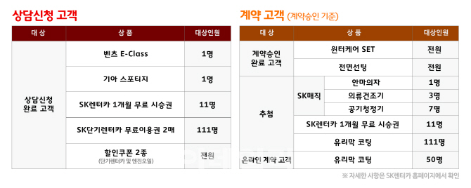 SK네트웍스, 국가고객만족도 렌터카 부문 1위 기념 이벤트