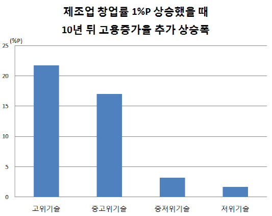 "반도체 창업률 1%P 오르면, 10년뒤 고용증가율 22%P↑"