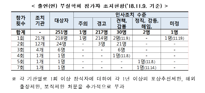 과기정통부, 부실학회 참가자 징계결과 점검 실시
