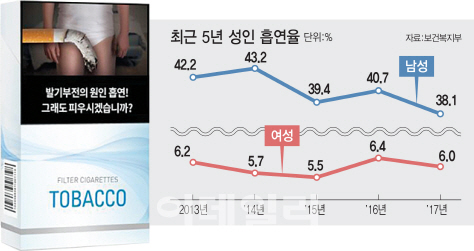 금연정책 약발 먹혔다…전체 흡연률 22.3% 역대 최저