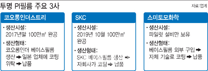 [폴더블폰 기대 커지는 부품산업]②코오롱, 양산 준비 끝…SKC, 생산→코팅 일관체제 구축