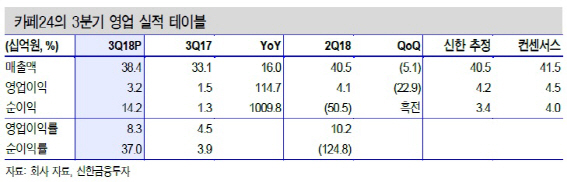 카페24, 3Q 실적 컨센서스 하회…목표가↓-신한