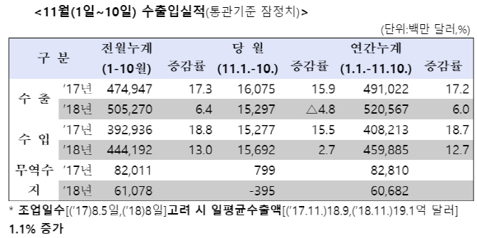 1~10일 수출 조업일수 감소로 전년比 4.8%↓