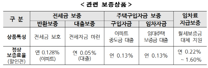 HUG, 한부모가정·독거노인에 보증료 60% 할인