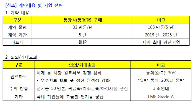 LS니꼬동제련, BHP와 역대 최대규모 동광석 구매 계약