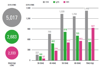 당뇨병 환자 500만명 시대...성인 7명 중 1명이 당뇨병