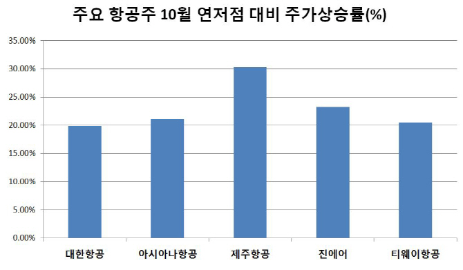 유가 급락, 항공주에 날개 달까..대형항공사에 더 유리