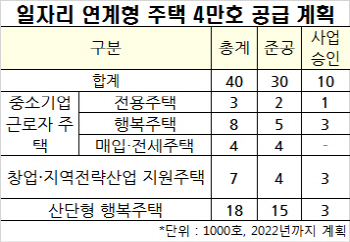 중기 근로자 전용주택·산단형 행복주택 지어 일자리 만든다